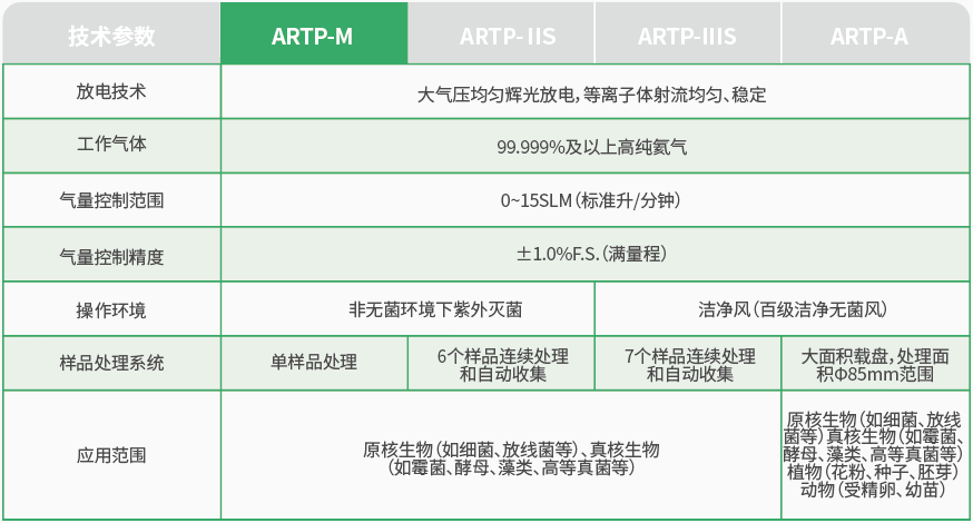 ARTP-M 常壓室溫等離子體誘變育種儀 -官網(wǎng)參數(shù) ARTP-M 常壓室溫等離子體誘變育種儀 -官網(wǎng)參數(shù)